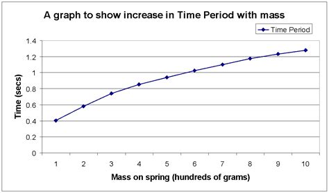 An investigation into the time period of a mass-spring oscillating system. - A-Level Science ...