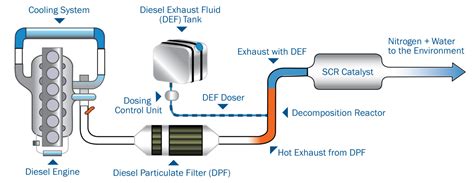 ★A Complete Guide for Truck Owners to DPF and DEF System Maintenance★