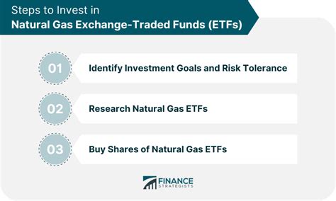 Natural Gas ETF | Definition, Types, Evaluation, Steps to Invest