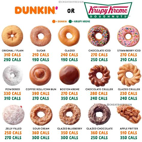 How Many Calories Are in Popular Flavors of Donuts? - Cheat Day Design