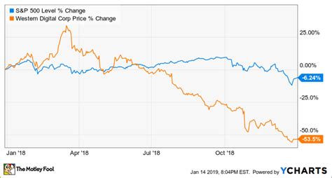 Why Western Digital Corporation Stock Fell 53.5% in 2018 | The Motley Fool