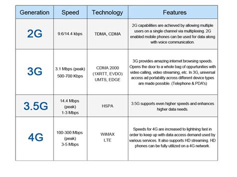 2G, 3G, 4G speed and features. Click to enlarge. {3G Life} - ott板 - Disp BBS