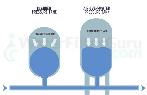 Bladder Tank vs Pressure Tank: What's the Difference?