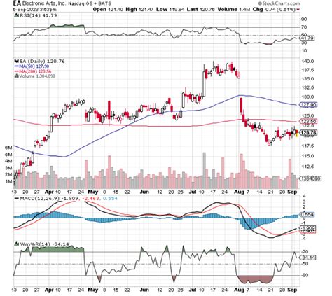 Chart of the Day: Electronic Arts (EA) - TradeWins Daily