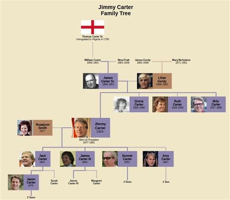 Jimmy Carter Family Tree