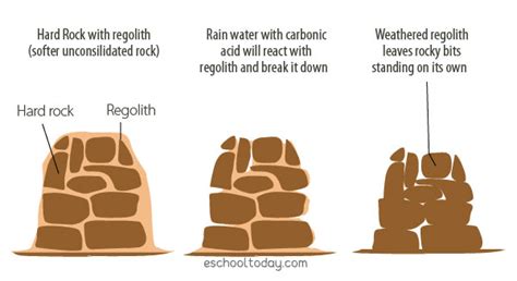 Weathering – Eschooltoday