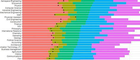 This Chart Reveals Which College Degrees Will Get You the Highest Salary | College degree ...