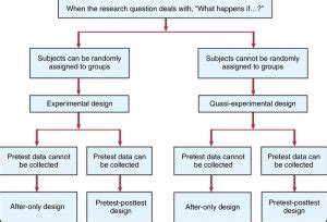 20 differences between Randomized Controlled Trial (RCT) and Quasi-experimental study design ...