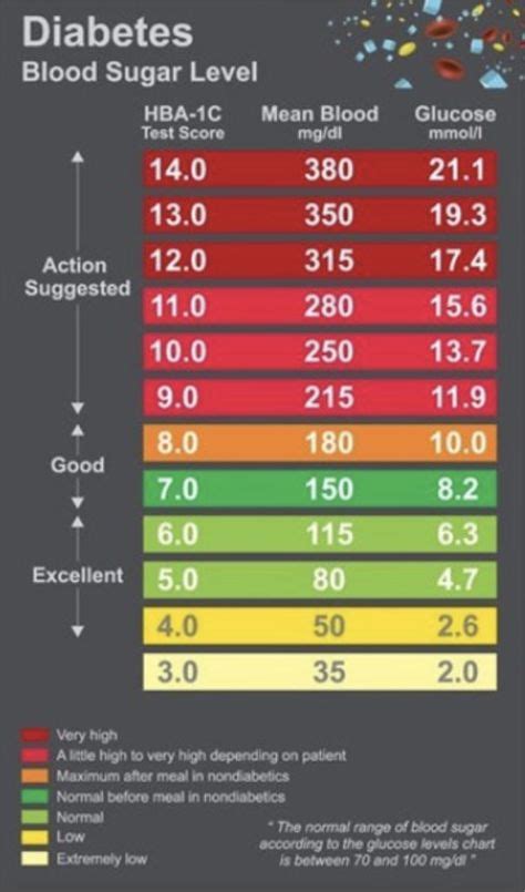 Blood Sugar Level Chart