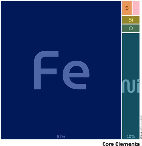 Periodic Table of Elements - s-Ink · accessible science graphics