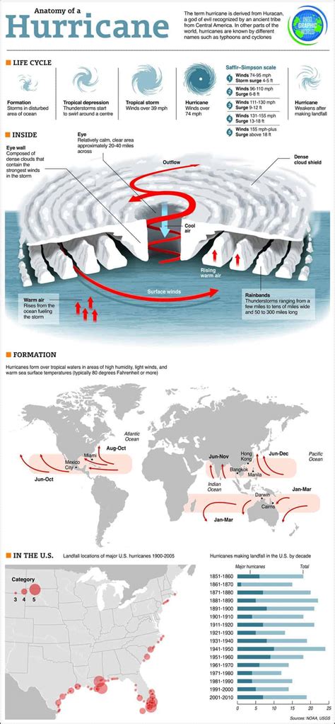 Rock me like a Hurricane | Daily Infographic