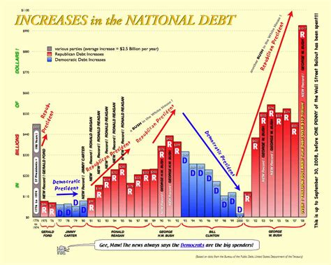 Political Memes: U.S. National Debt Chart: 1776 to 2008