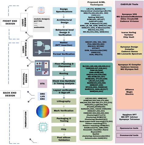 Figure 3 from AI/ML Algorithms and Applications in VLSI Design and ...