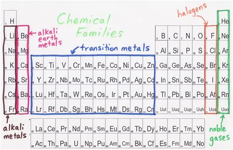 Periodic Table With Halogens Alkali Metals Periodic Table Timeline 24420 | The Best Porn Website