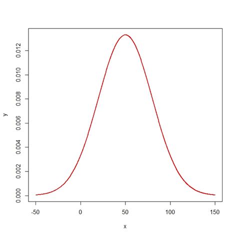 R graph gallery: RG#21: Plotting curves (any formula, normal density )