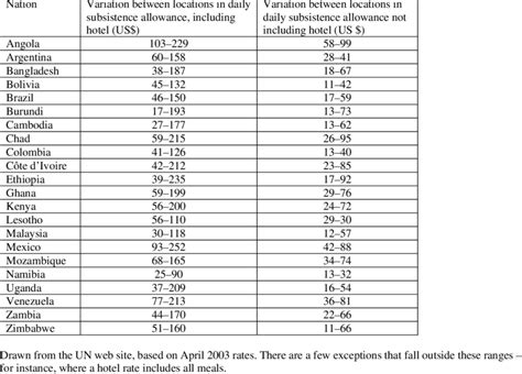 Intra-national variations in the per diems paid to international staff... | Download Table