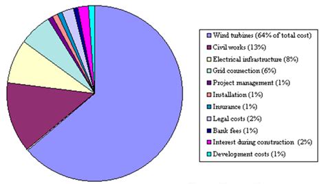 Cost of wind turbine systems