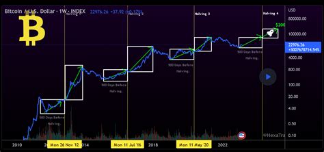 What is Bitcoin Halving and How Does it Impact the Market?