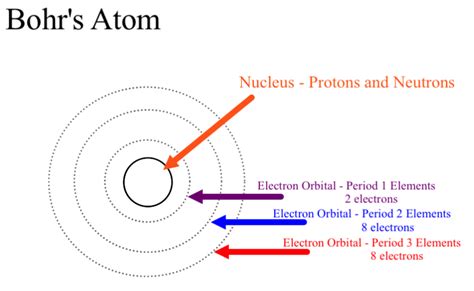 The number of rings in the Bohr model of any element is determined by what? | Socratic