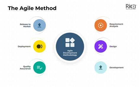 What is Software Development Methodology? 10 Key Methodologies ...