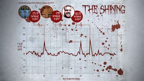 The Shining is the scariest movie of all time, says science