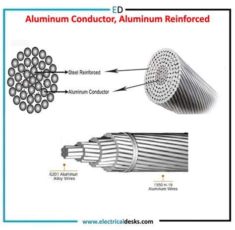 Types of Conductors of Transmission Lines