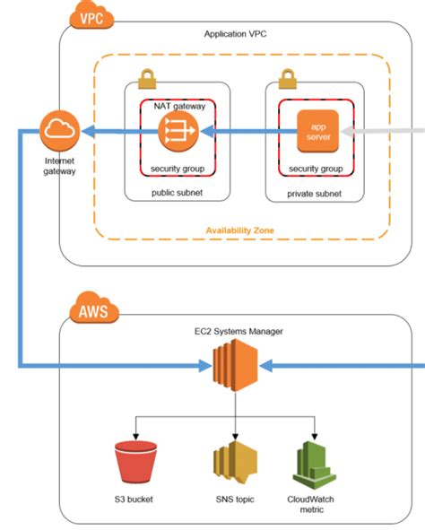 AWS — Scrap those bastion hosts | Netscylla’s Blog