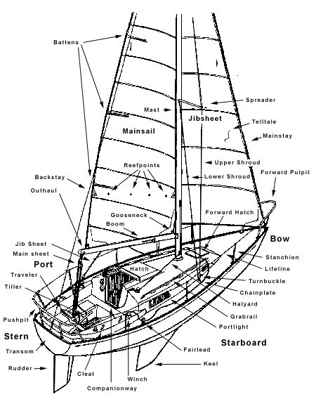 boat-diagram-labeled | Sailboat parts, Sailing, Sailing yacht