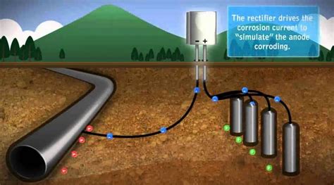 Cathodic Protection | Types of Cathodic Protection | Applications