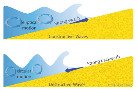 igcse geography coasts | Gcse geography, Geography revision, Geography ...