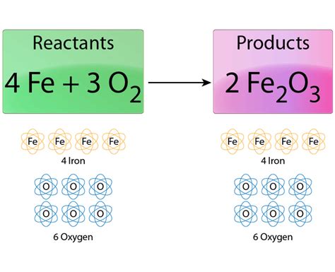 Easy Steps for Balancing Chemical Equations