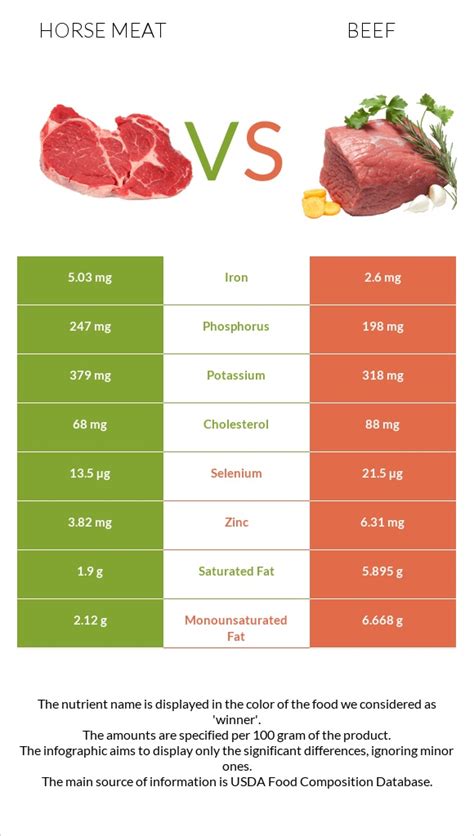 Horse meat vs. Beef — In-Depth Nutrition Comparison