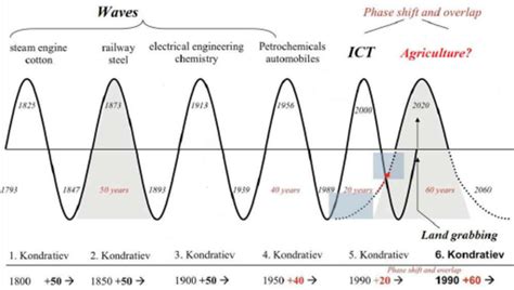 Kondratiev waves of development (modified from Goldschmidt, 2004) | Download Scientific Diagram