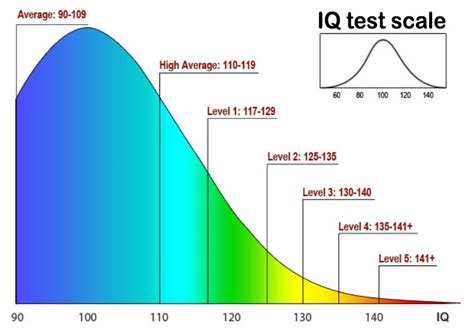 What is a genius level iq score - dsaebuddy