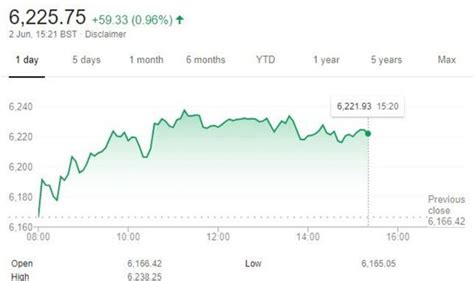 FTSE 100 LIVE: UK stocks see 26 point rise as investors jump on lockdown easing | City ...