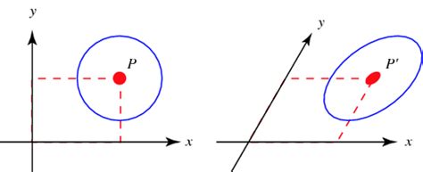 Oblique Coordinates -- from Wolfram MathWorld