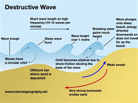 Destructive Waves