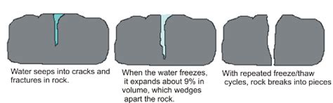 5.2: Weathering and Erosion - Geosciences LibreTexts