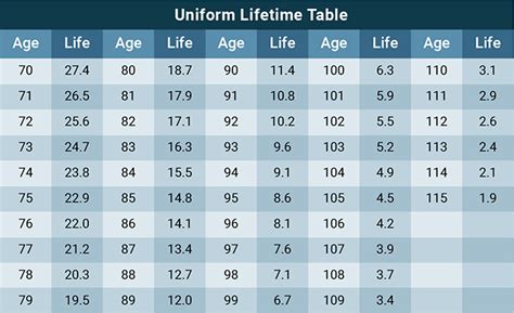 Ira Rmd Uniform Life Table | Elcho Table