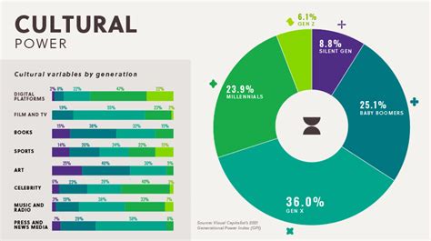 Ranking U.S. Generations on Their Power and Influence Over Society | Sports, Hip Hop & Piff ...