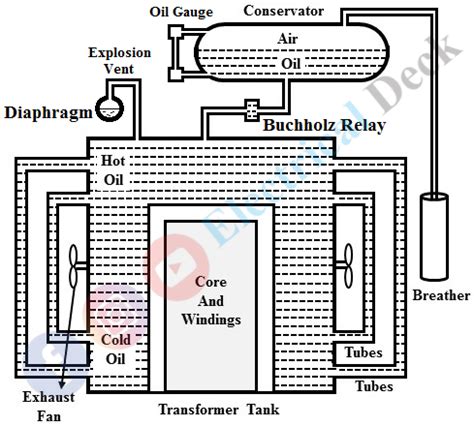 Construction of Single Phase Transformer - Core & Shell Type