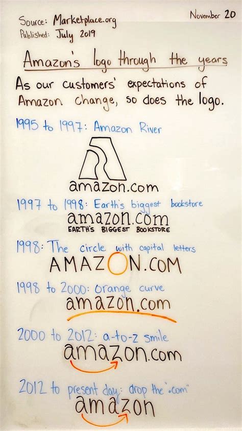 Amazon’s Logo Through the Years - by Danny Sheridan