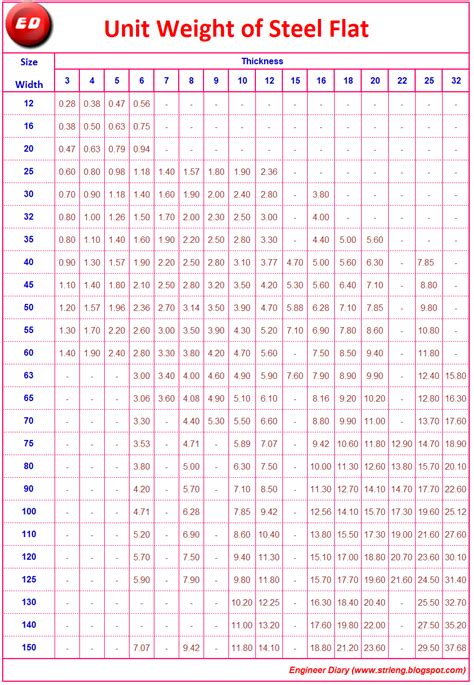 Ms Flat Weight Chart