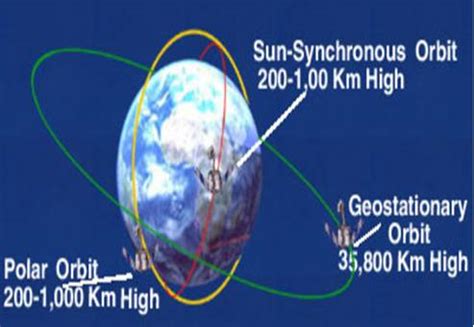 What is Polar Orbiting Satellite