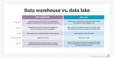 Data warehouse vs. data lake: Key differences