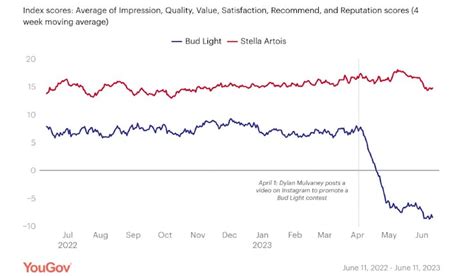 Bud Light brand health shows no sign of recovery as impact of backlash ...