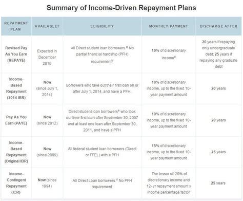 Student Loan Repayment Plan For Doctors: Do You Know Your Options? - US Student Loan Center