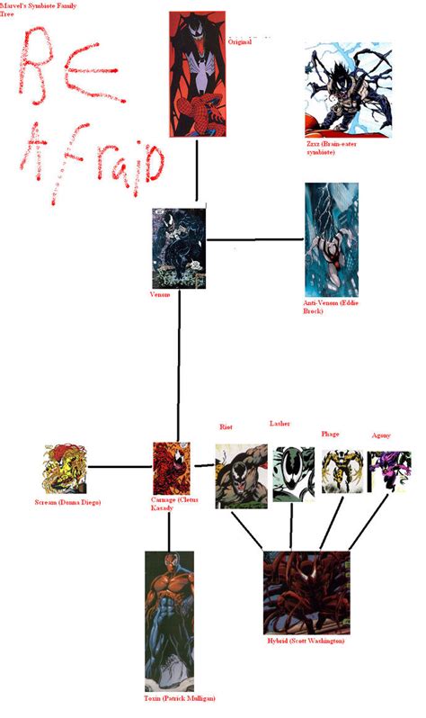 Symbiote FAmily Tree by Shadow-DJ on DeviantArt