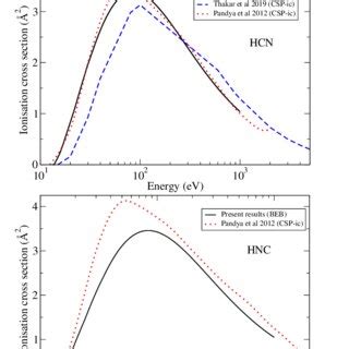 Electron ionization cross section of HCN (upper panel) and HNC (lower... | Download Scientific ...