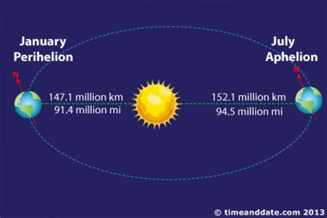 Perihelion, Aphelion and the Solstices